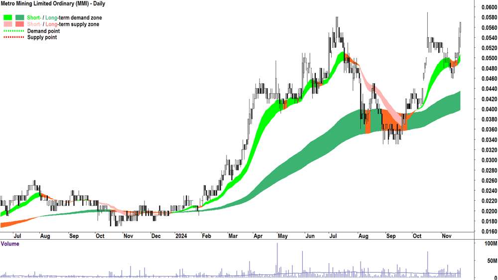 Metro Mining (ASX-MMI) chart 22 November 2024