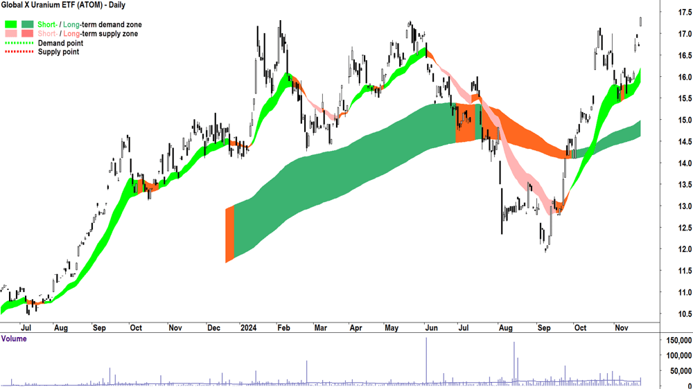 Global X Uranium ETF (ASX-ATOM) chart 22 November 2024