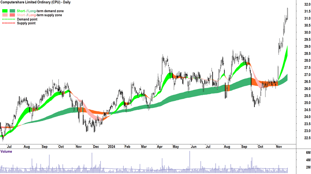 Computershare (ASX-CPU) chart 22 November 2024