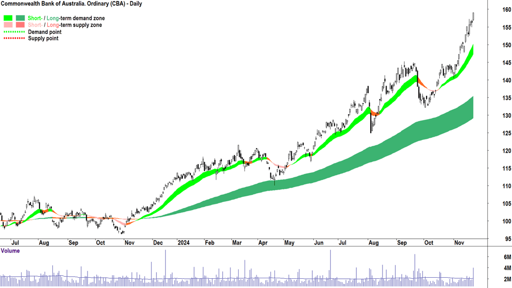 Commonwealth Bank of Australia (ASX-CBA) chart 22 November 2024