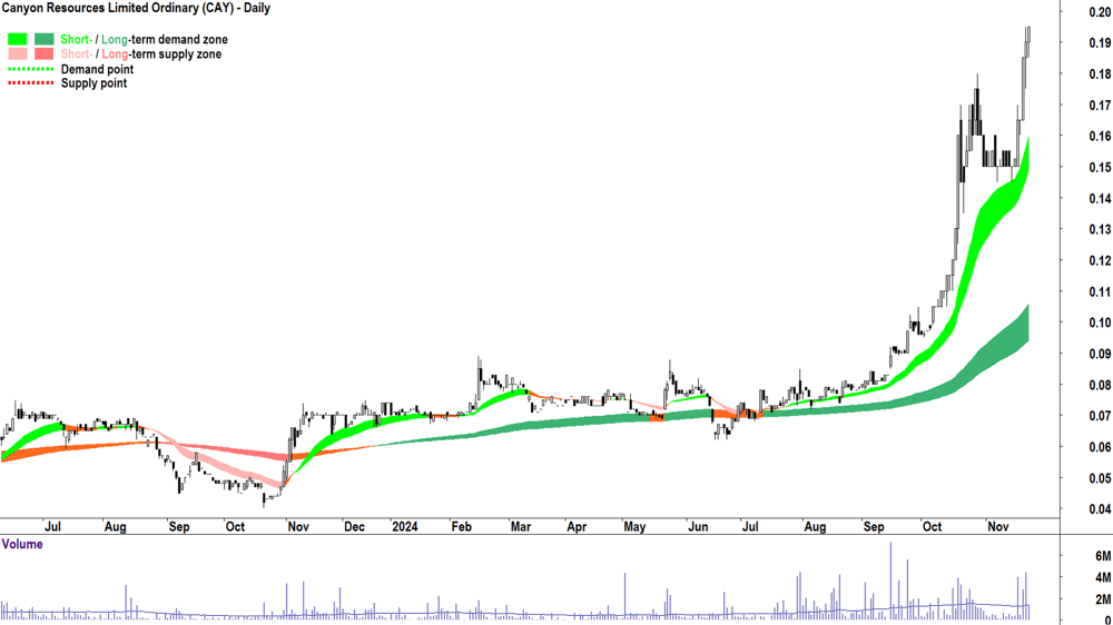 Canyon Resources (ASX-CAY) chart 22 November 2024