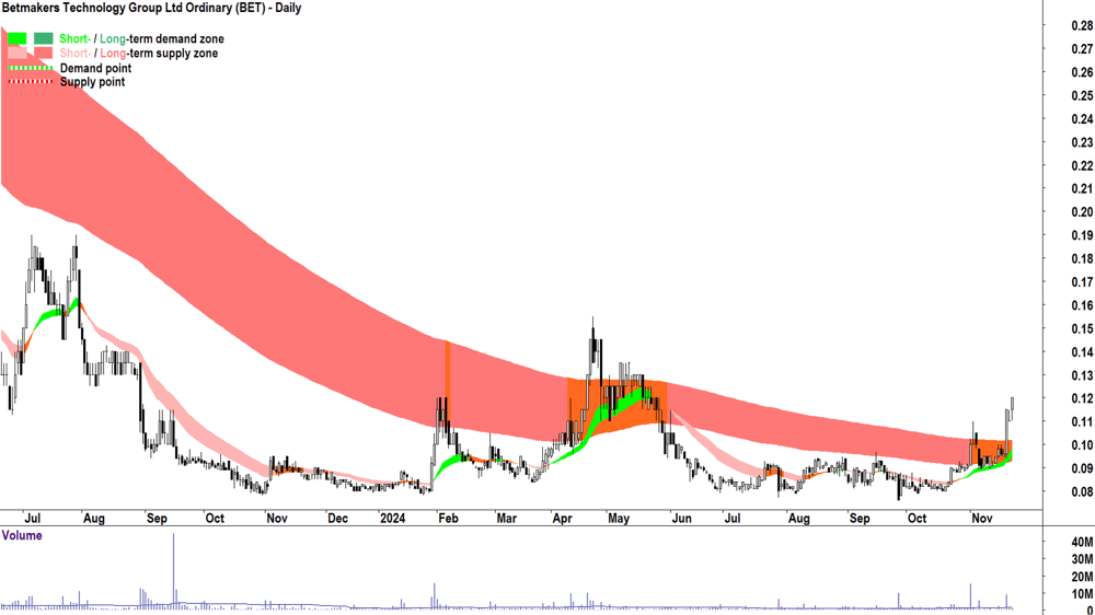 Betmakers Technology Group (ASX-BET) chart 22 November 2024