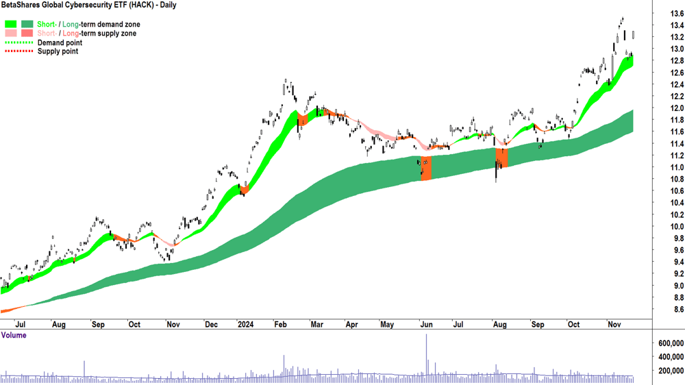 BetaShares Global Cybersecurity ETF (ASX-HACK) chart 22 November 2024