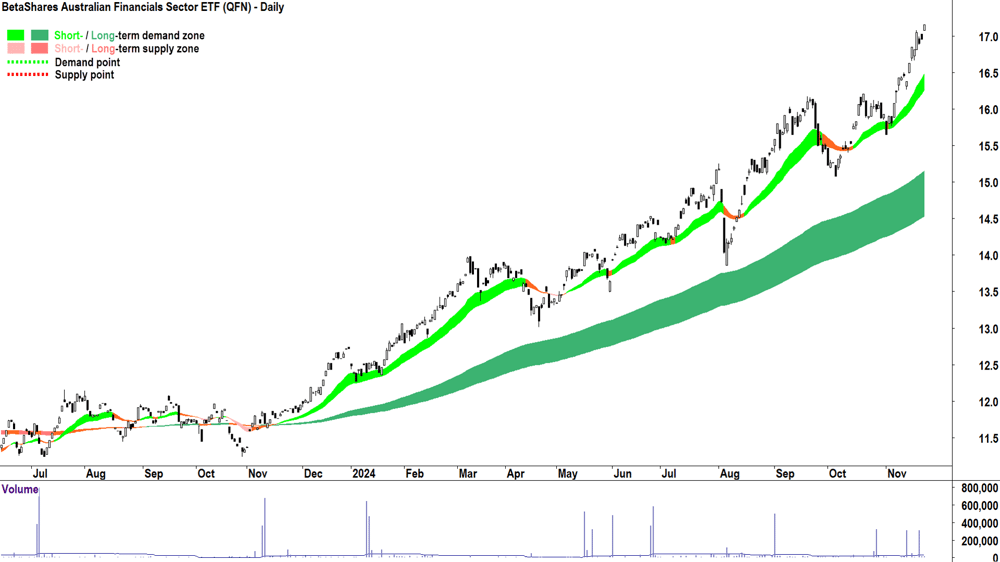 BetaShares Australian Financials Sector ETF (ASX-QFN) chart 22 November 2024