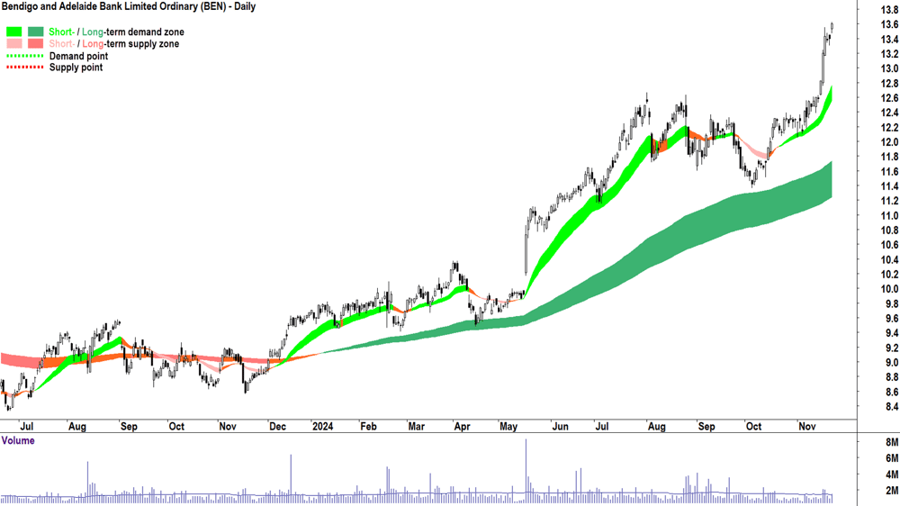 Bendigo and Adelaide Bank (ASX-BEN) chart 22 November 2024