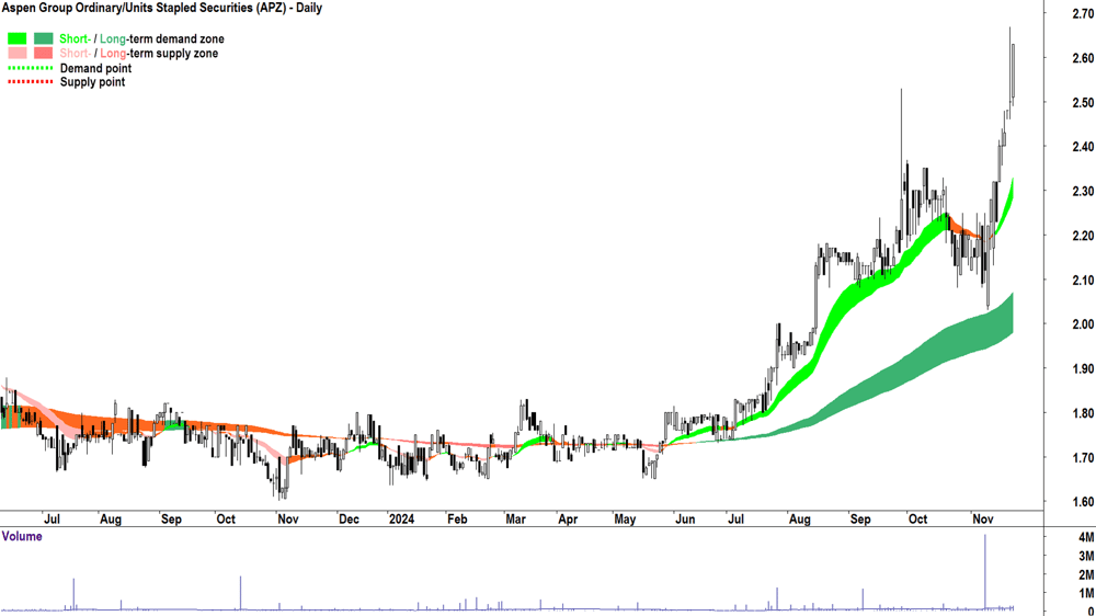 Aspen Group (ASX-APZ) chart 22 November 2024