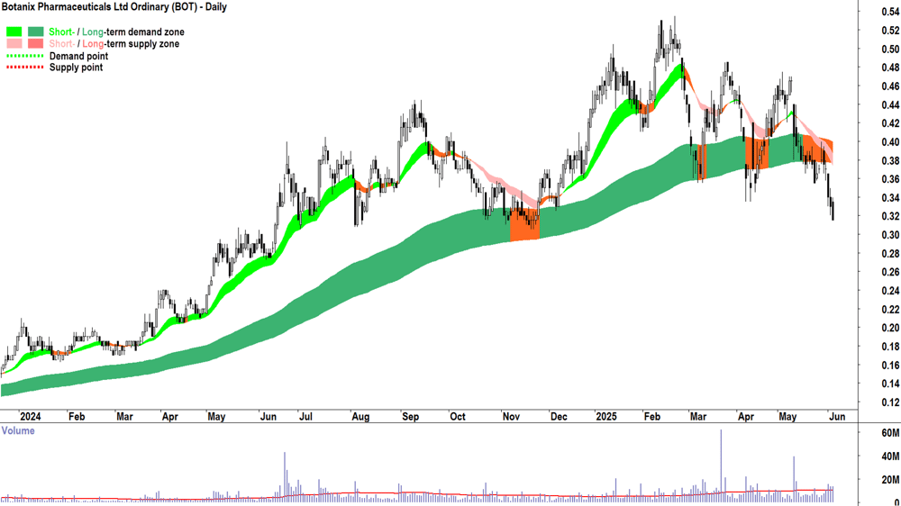 Botanix Pharmaceuticals (ASX-BOT) daily chart 4 June 2025
