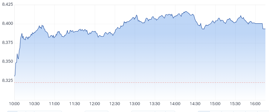XJO Intraday Chart 22 November 2024