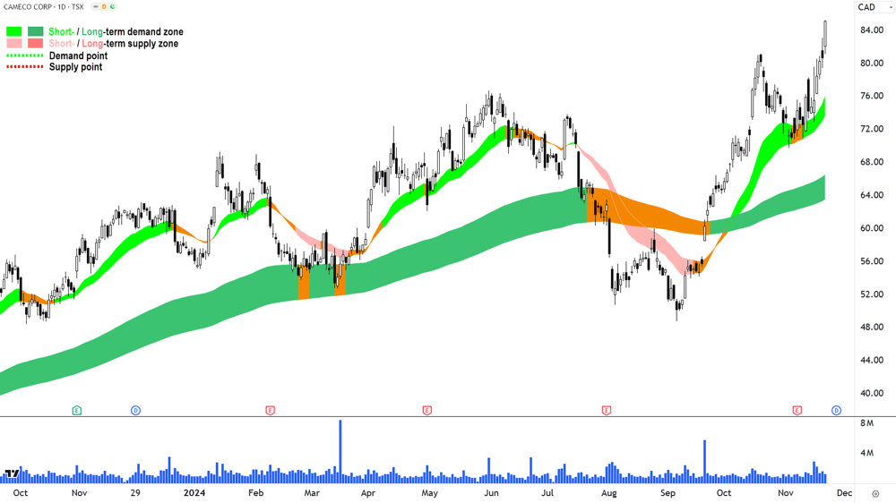 Cameco Corporation (TSX-CCO) chart 21 November 2024