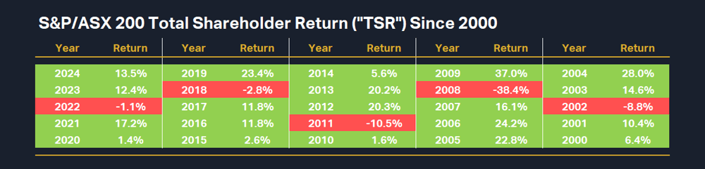S&P-ASX 200 Total Shareholder Return (TSR) Since 2000