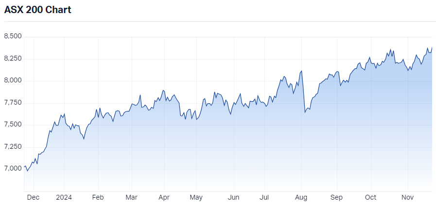 asx200 chart