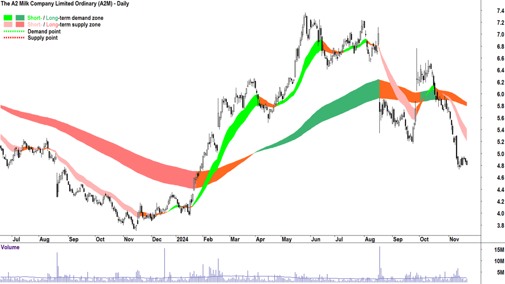 The A2 Milk Company (ASX-A2M) chart 21 November 2024