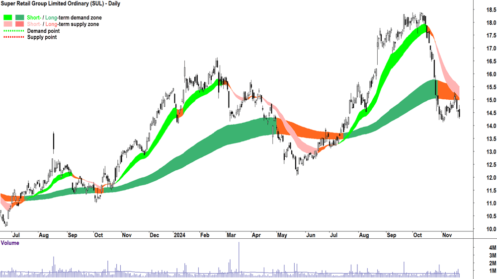 Super Retail Group (ASX-SUL) chart 21 November 2024