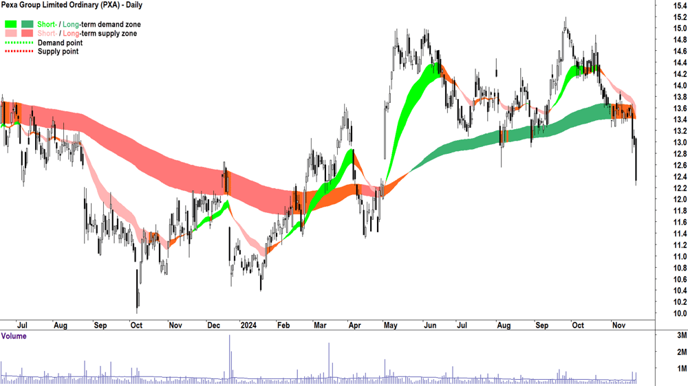 Pexa Group (ASX-PXA) chart 21 November 2024