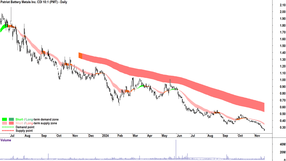Patriot Battery Metals (ASX-PMT) chart 21 November 2024