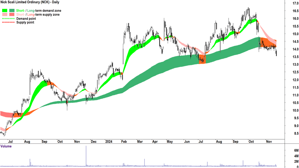 Nick Scali (ASX-NCK) chart 21 November 2024