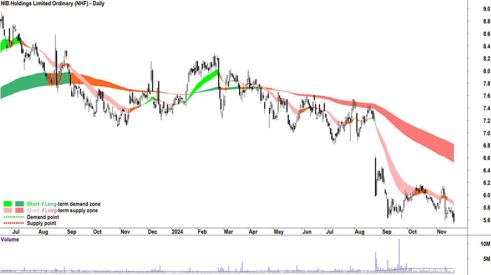 NIB (ASX-NHF) chart 21 November 2024