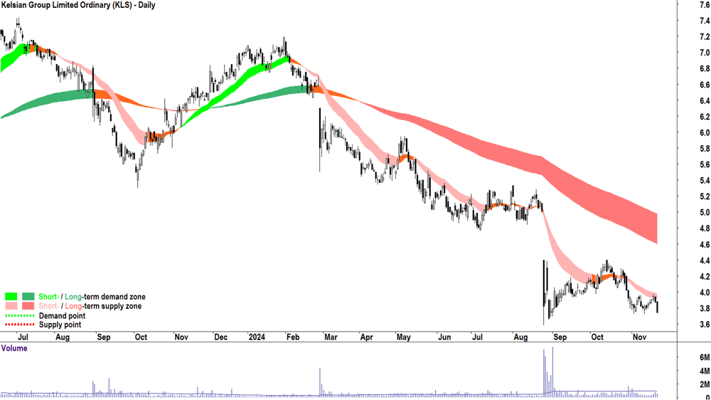 Kelsian Group (ASX-KLS) chart 21 November 2024