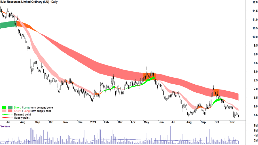 Iluka Resources (ASX-ILU) chart 21 November 2024