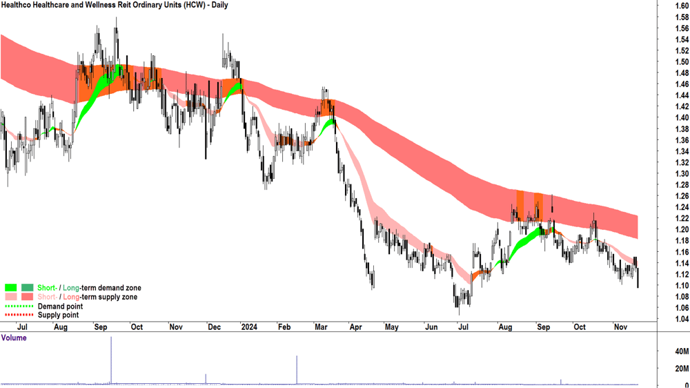 Healthco Healthcare and Wellness Reit (ASX-HCW) chart 21 November 2024