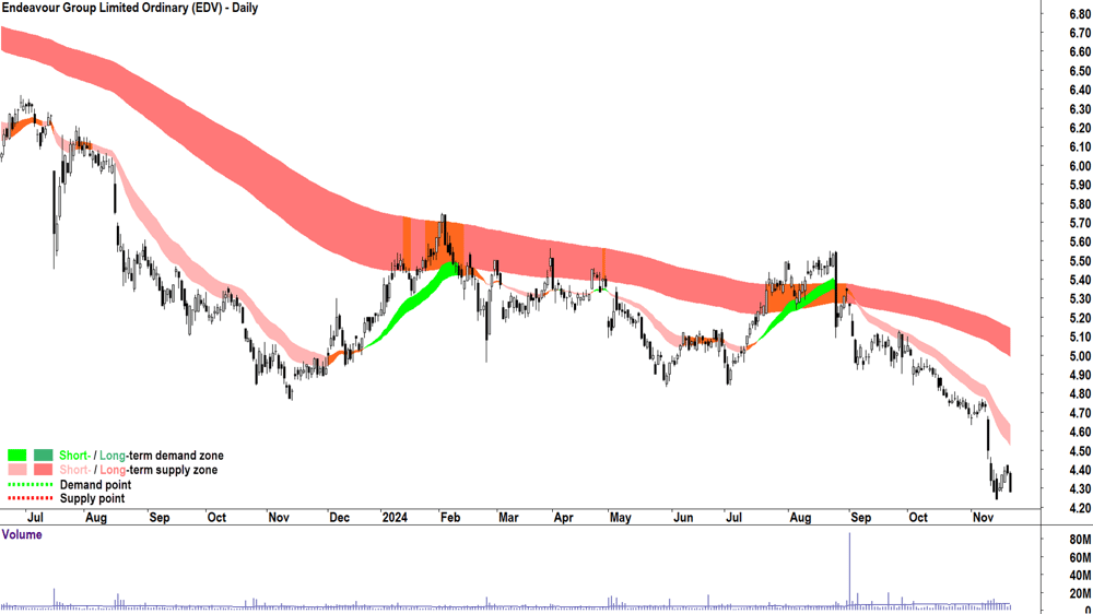 Endeavour Group (ASX-EDV) chart 21 November 2024