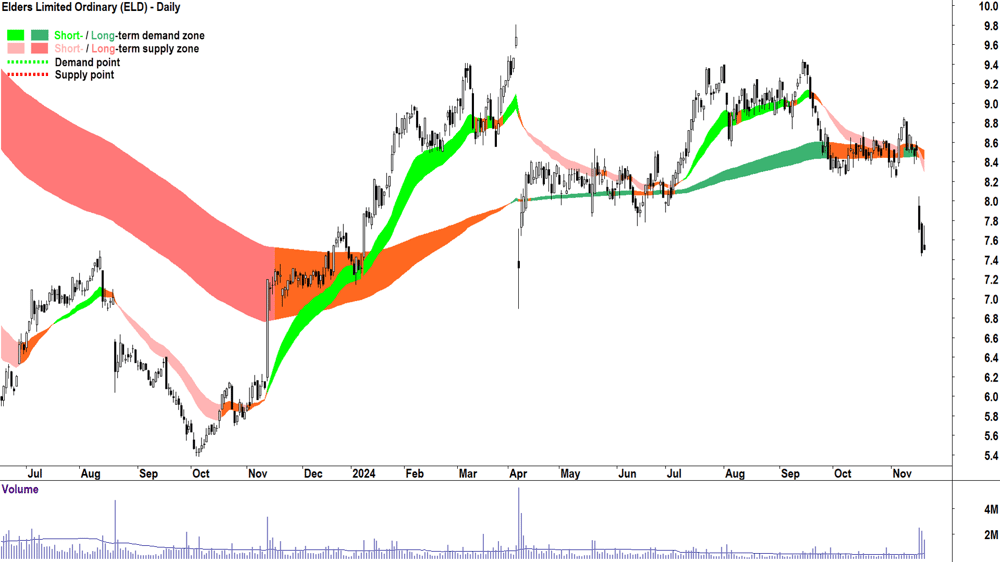Elders (ASX-ELD) chart 21 November 2024