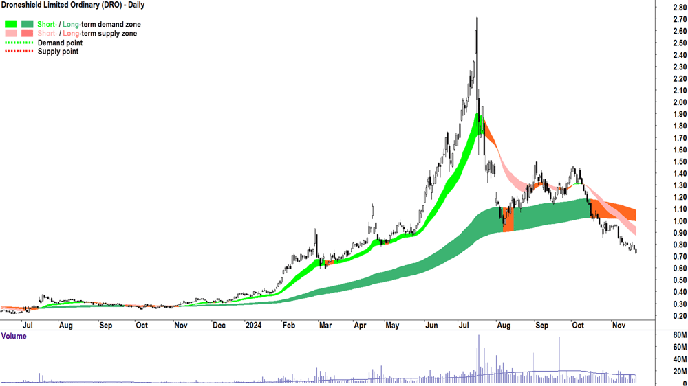 Droneshield (ASX-DRO) chart 21 November 2024
