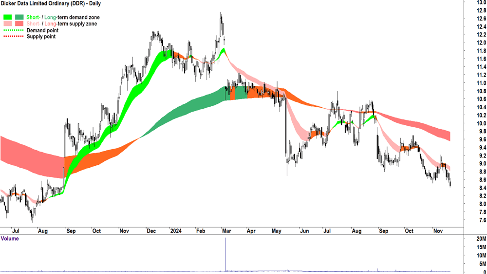 Dicker Data (ASX-DDR) chart 21 November 2024