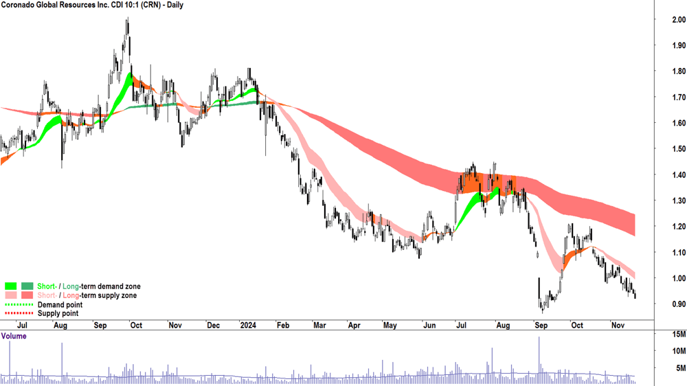 Coronado Global Resources (ASX-CRN) chart 21 November 2024