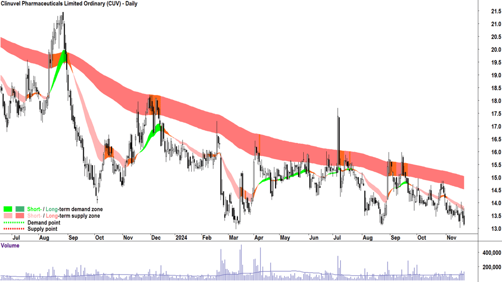 Clinuvel Pharmaceuticals (ASX-CUV) chart 21 November 2024
