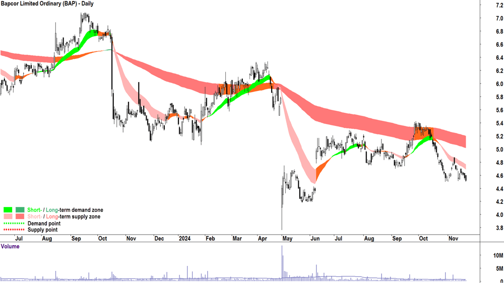 Bapcor (ASX-BAP) chart 21 November 2024