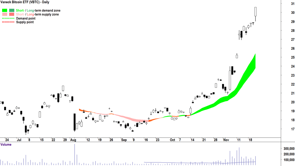 Vaneck Bitcoin ETF (ASX-VBTC) chart 21 November 2024