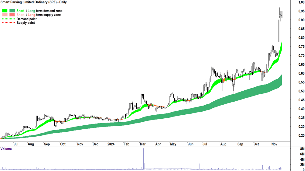 Smart Parking (ASX-SPZ) chart 21 November 2024