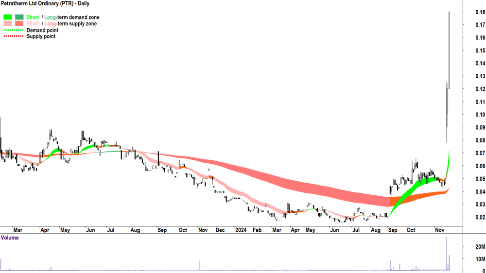 Petratherm (ASX-PTR) chart 21 November 2024