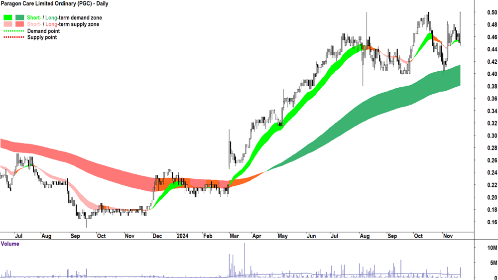 Paragon Care (ASX-PGC) chart 21 November 2024