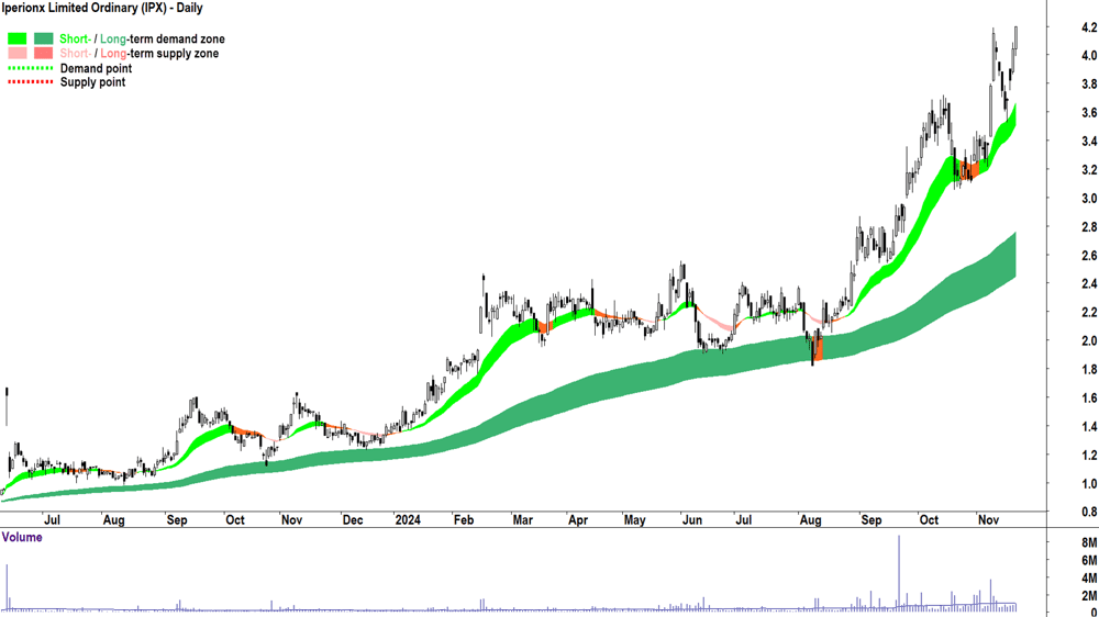 Iperionx (ASX-IPX) chart 21 November 2024
