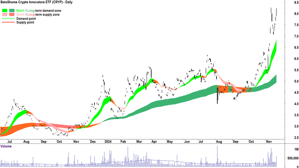 BetaShares Crypto Innovators ETF (ASX-CRYP) chart 21 November 2024