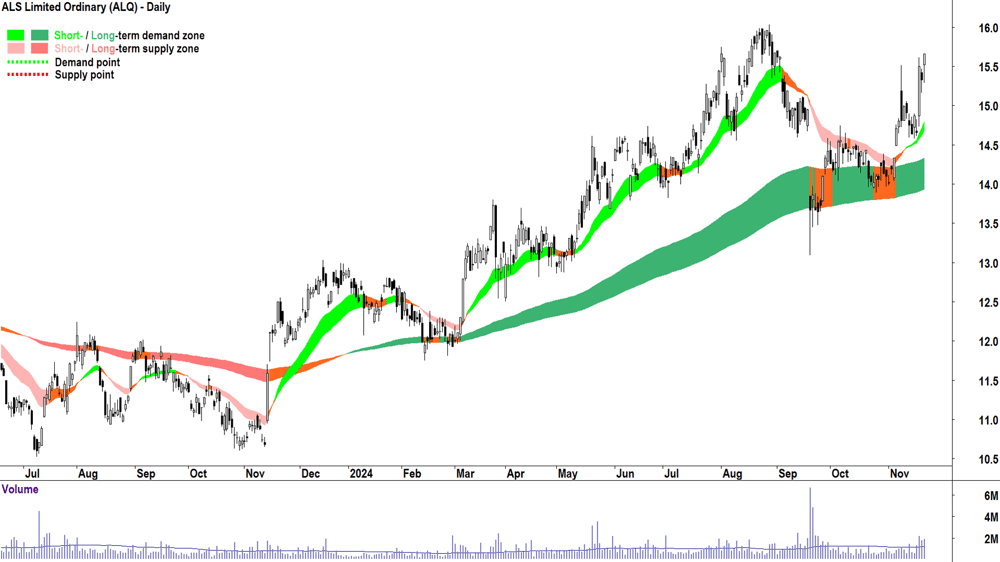 ALS (ASX-ALQ) chart 21 November 2024