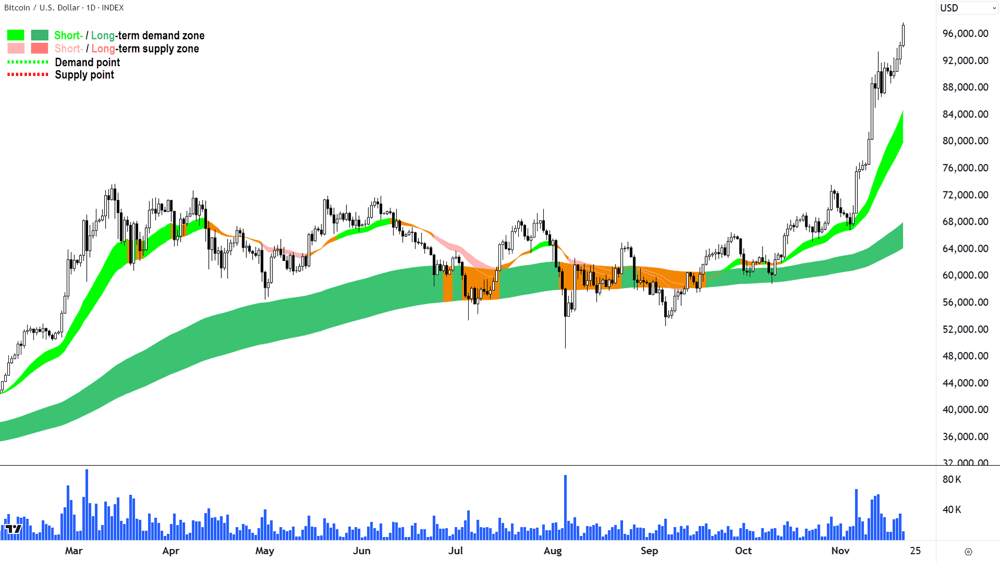 Bitcoin vs US Dollar (BTCUSD)