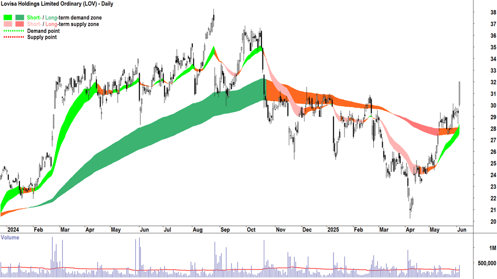 Lovisa (ASX-LOV) daily chart 4 June 2025