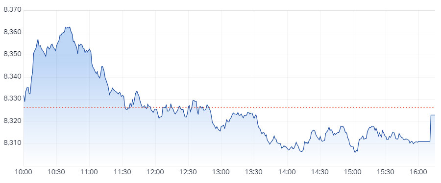 XJO Intraday Chart 21 November 2024