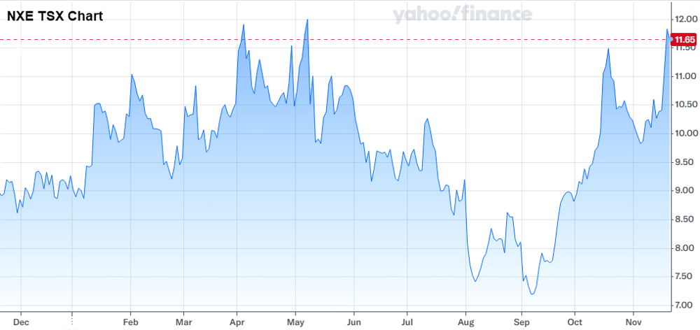 Nexgen Energy price chart