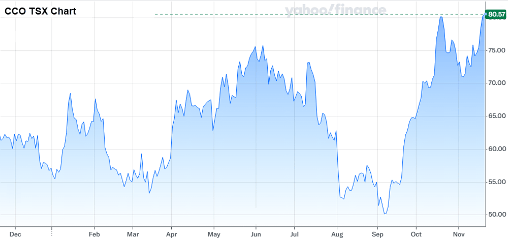 Cameco price chart