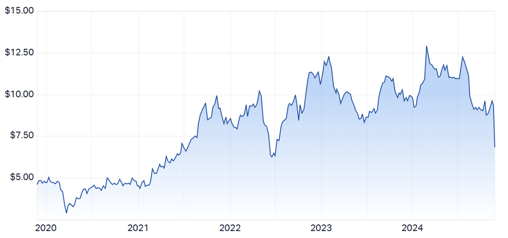 2024-11-21 09 24 15-PWR Holdings Ltd (ASX PWH) Share Price - Market Index