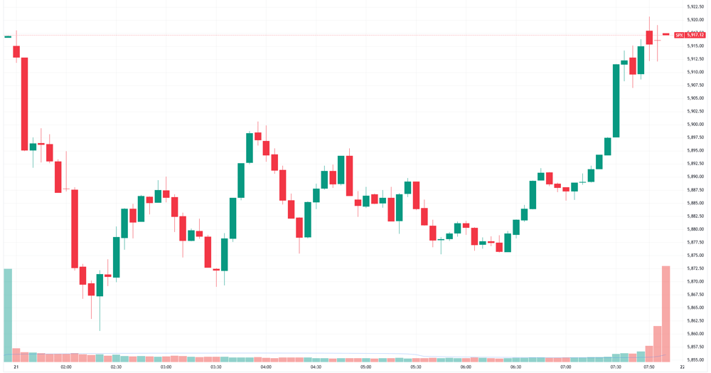 S&P 500 intraday