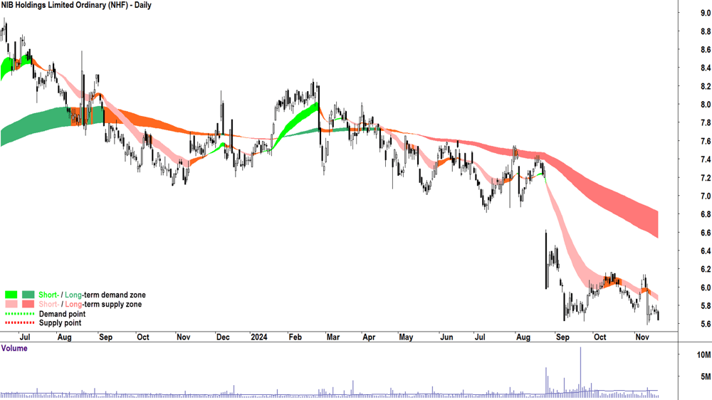 NIB (ASX-NHF) chart 20 November 2024