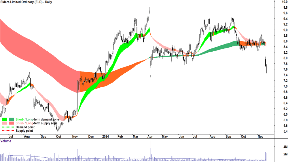 Elders (ASX-ELD) chart 20 November 2024