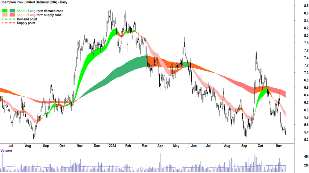 Champion Iron (ASX-CIA) chart 20 November 2024