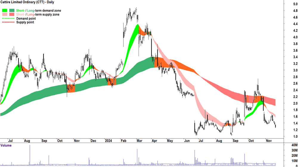 Cettire (ASX-CTT) chart 20 November 2024