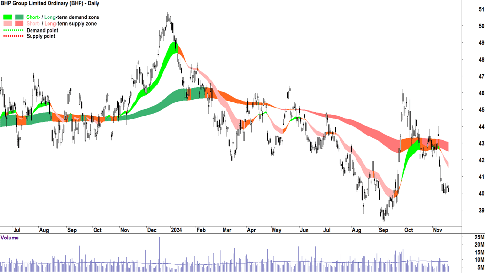 BHP Group (ASX-BHP) chart 20 November 2024